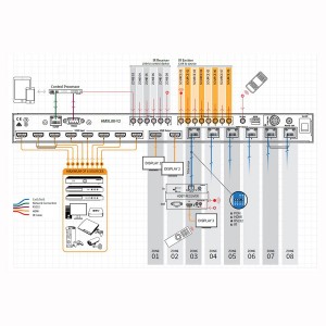Essential HDBaseT Matrix 8x8 4K 60Hz 4:2:0 @ 40m 1080p @ 70m 8x HDMI-In 6x HDBaseT-Out, 2x HDMI-Out HMXL88-V2 TCP/IP Control, HDCP 2.2 Compliant, Web GUI