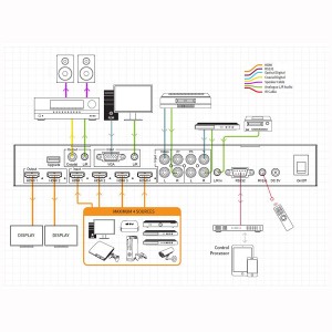 Multi-format Presentation Switch 7:2 4x HDMI-In, 1x VGA-In, 2x Video-In 2x HDMI-Out MFP72