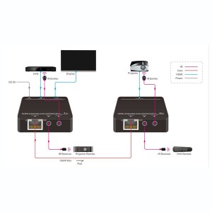 HDMI Extender Kit 1080p @ 45m/50m Cat5e/6 HDMI1.4-HDCP1.4 1x HDMI In 1 x HDMI Out 2-way IR Pass-Thru 5v USB Micro, PoC With Local Loop out
